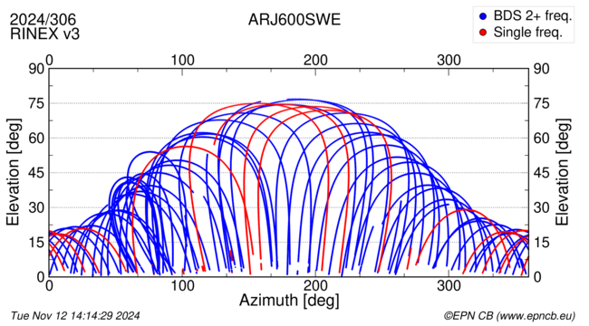 Azimuth / Elevation