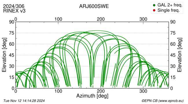 Azimuth / Elevation