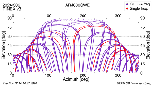 Azimuth / Elevation