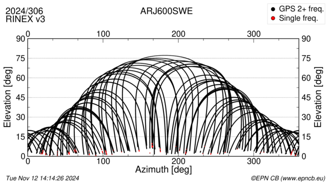 Azimuth / Elevation