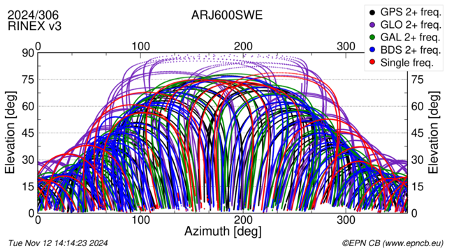 Azimuth / Elevation