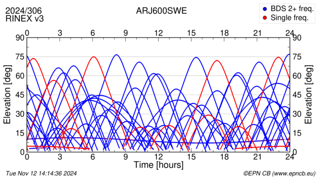 Azimuth / Elevation