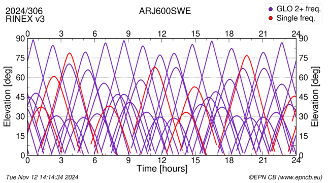 Azimuth / Elevation