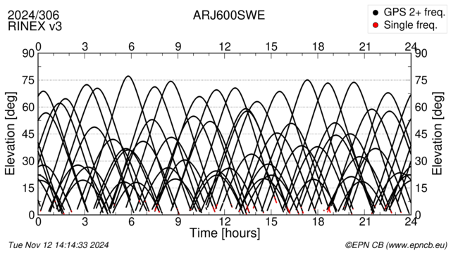 Azimuth / Elevation