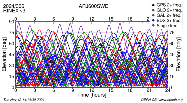 Time / Elevation