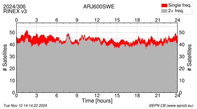 Time / Number of satellites