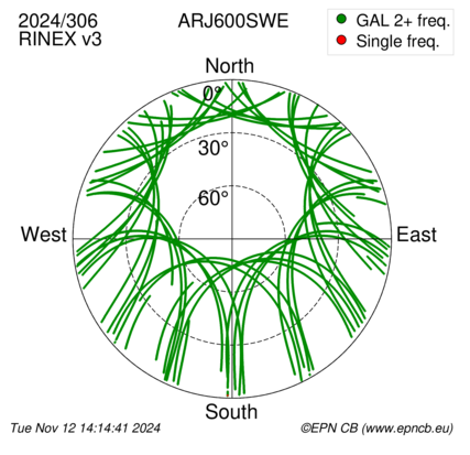 Azimuth / Elevation (polar plot)