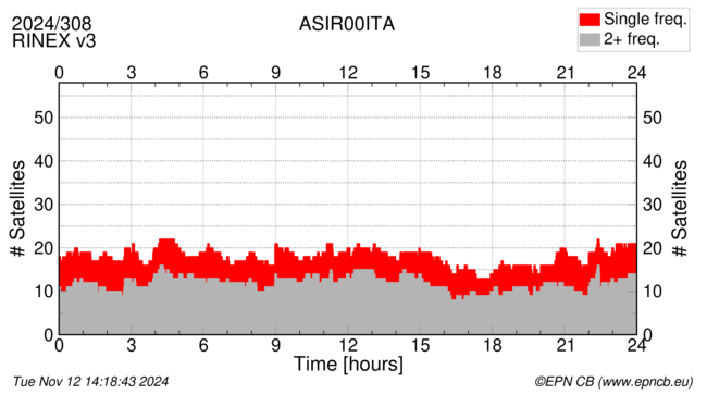 Time / Number of satellites