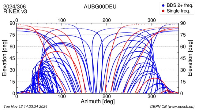 Azimuth / Elevation