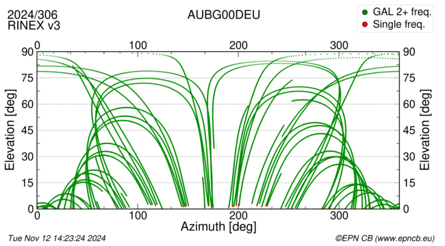 Azimuth / Elevation