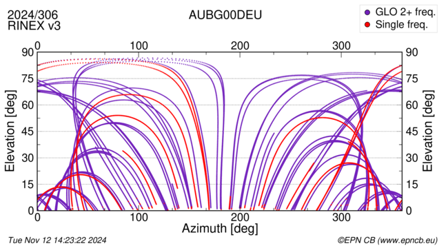 Azimuth / Elevation