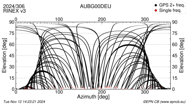 Azimuth / Elevation