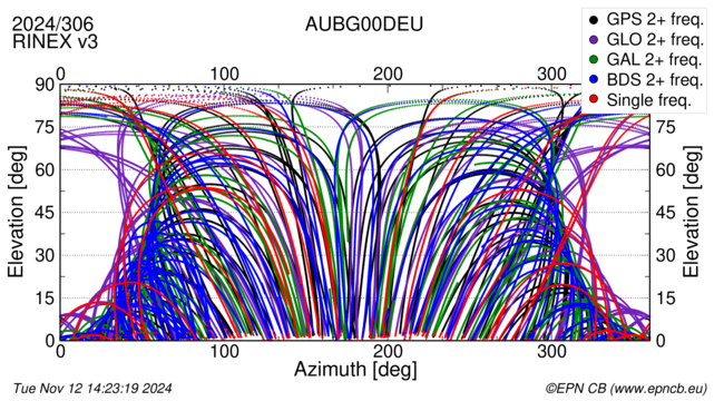 Azimuth / Elevation