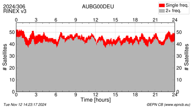 Time / Number of satellites