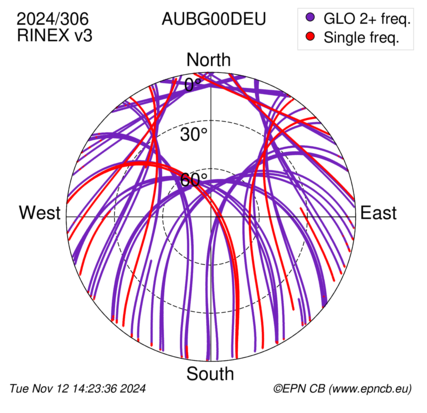 Azimuth / Elevation (polar plot)