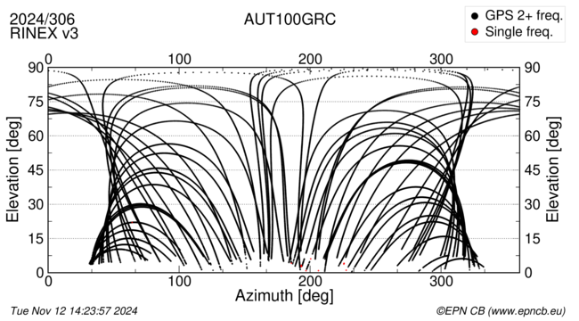 Azimuth / Elevation