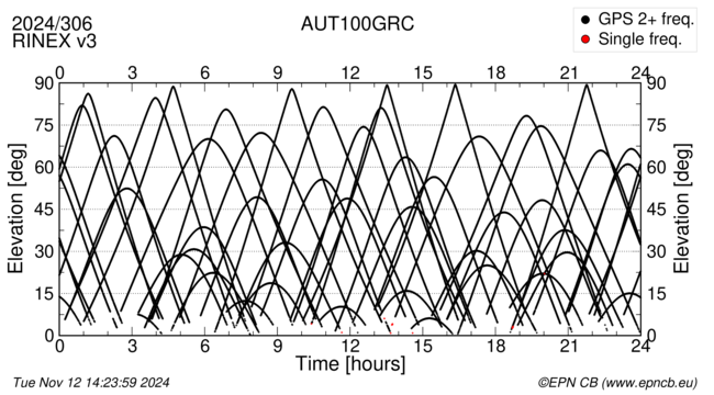 Azimuth / Elevation