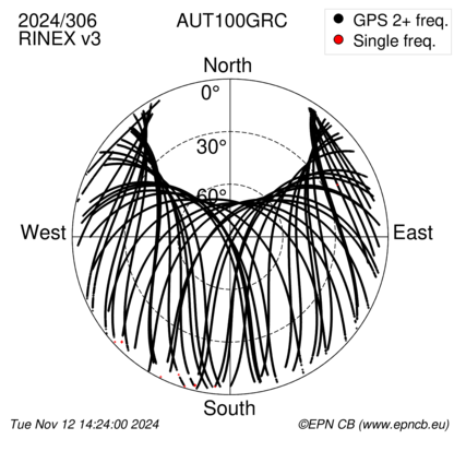 Azimuth / Elevation (polar plot)