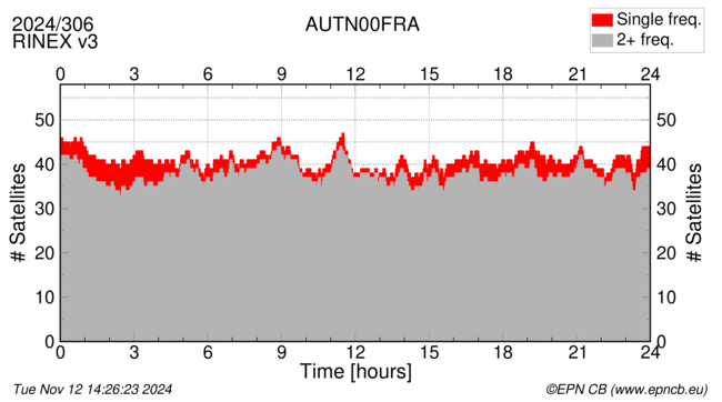 Time / Number of satellites