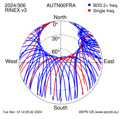 Azimuth / Elevation (polar plot)