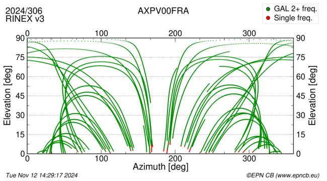 Azimuth / Elevation