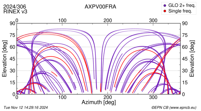 Azimuth / Elevation