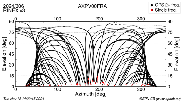 Azimuth / Elevation