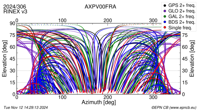 Azimuth / Elevation