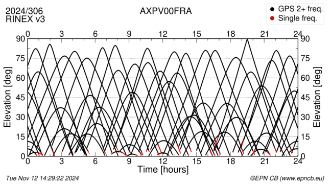 Azimuth / Elevation