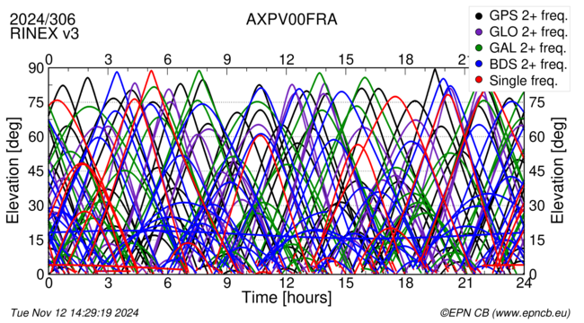 Time / Elevation