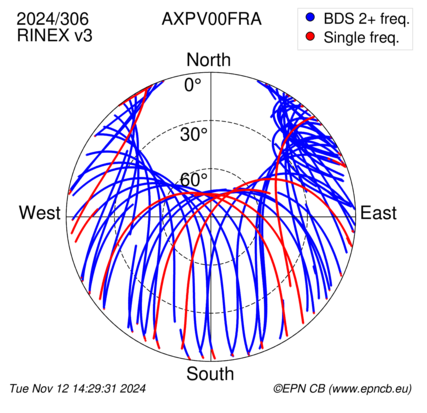 Azimuth / Elevation (polar plot)