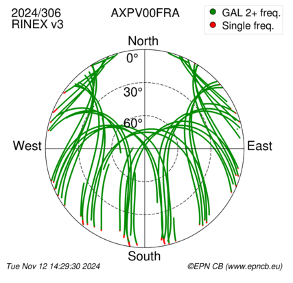 Azimuth / Elevation (polar plot)