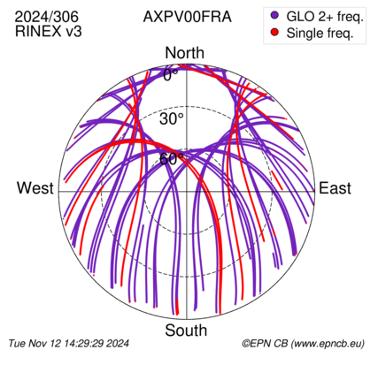 Azimuth / Elevation (polar plot)