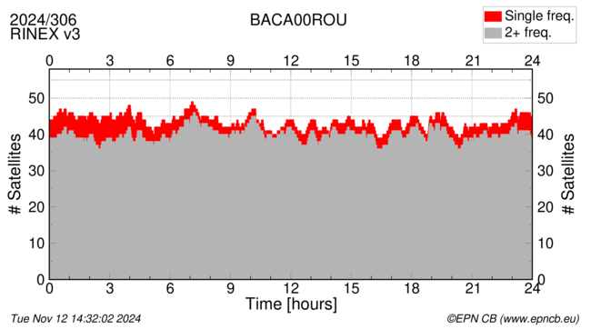 Time / Number of satellites