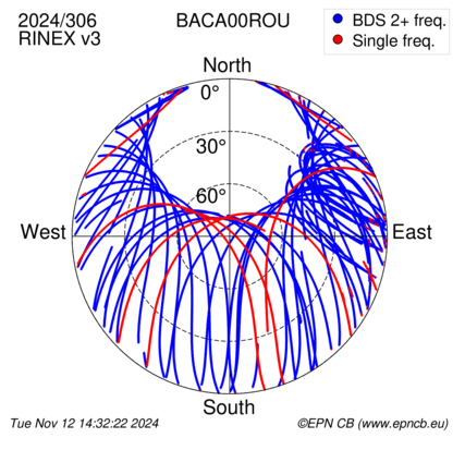 Azimuth / Elevation (polar plot)