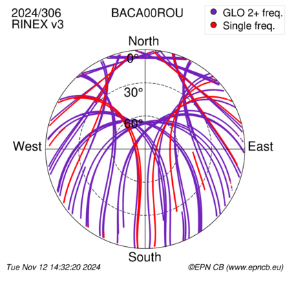 Azimuth / Elevation (polar plot)