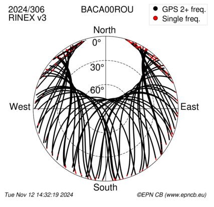 Azimuth / Elevation (polar plot)