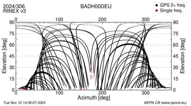 Azimuth / Elevation