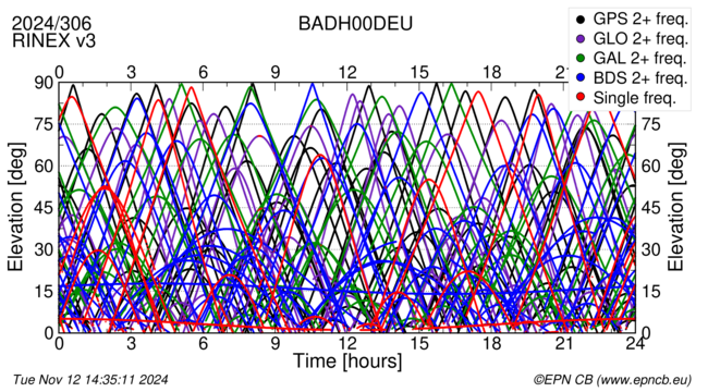 Time / Elevation