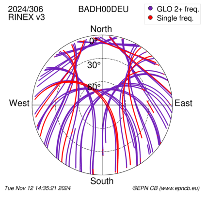 Azimuth / Elevation (polar plot)