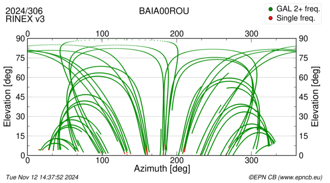 Azimuth / Elevation