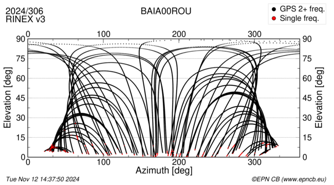 Azimuth / Elevation