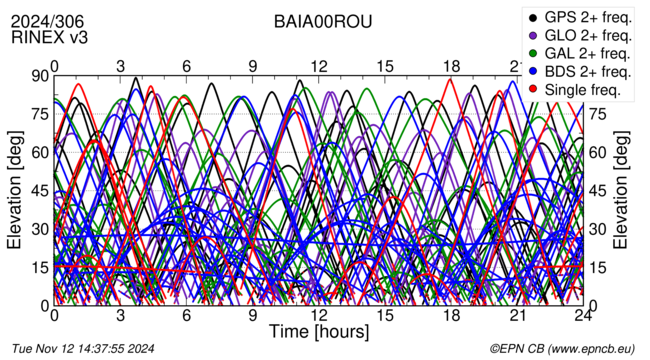 Time / Elevation