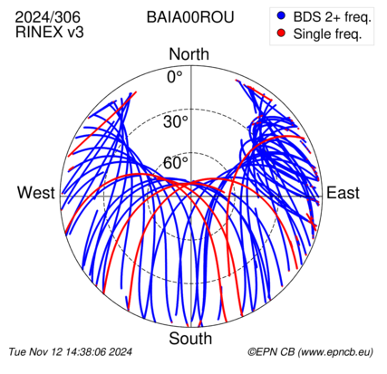 Azimuth / Elevation (polar plot)