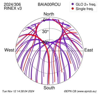 Azimuth / Elevation (polar plot)