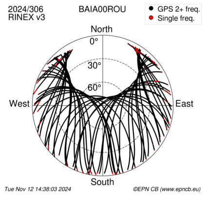 Azimuth / Elevation (polar plot)