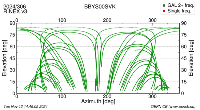 Azimuth / Elevation