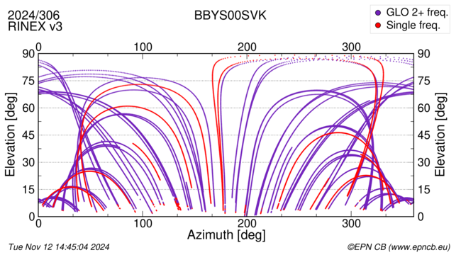 Azimuth / Elevation