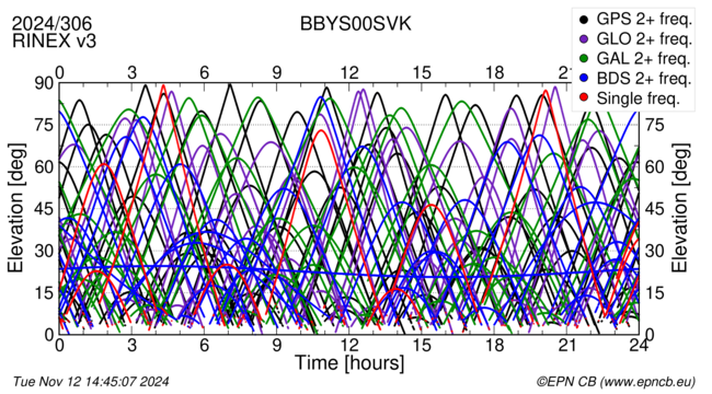 Time / Elevation