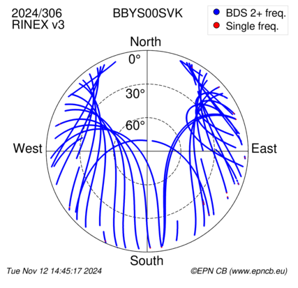 Azimuth / Elevation (polar plot)